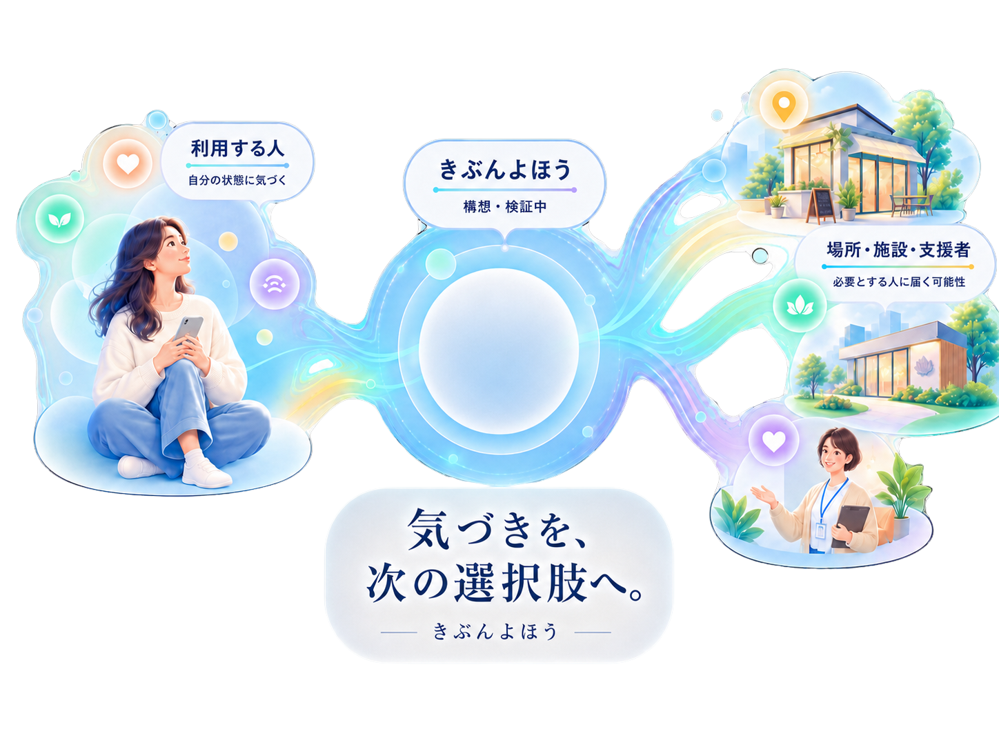 利用する人、構想・検証中のきぶんよほう、場所・施設・支援者がつながる将来構想のイラスト